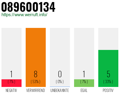 Rufnummer 089600134 Telefonnummer 089600134
