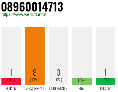 Rufnummer 08960014713 Telefonnummer 08960014713