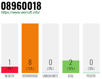Rufnummer 08960018 Telefonnummer 08960018