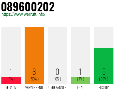 Rufnummer 089600202 Telefonnummer 089600202