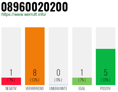 Rufnummer 08960020200 Telefonnummer 08960020200