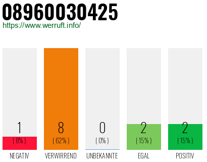 Rufnummer 08960030425 Telefonnummer 08960030425
