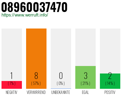 Rufnummer 08960037470 Telefonnummer 08960037470