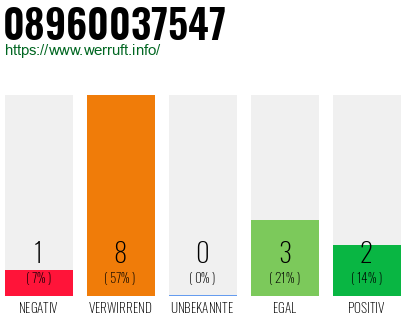 Rufnummer 08960037547 Telefonnummer 08960037547