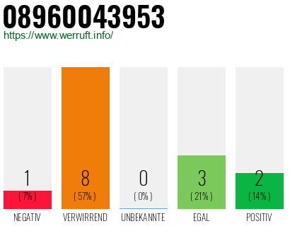Rufnummer 08960043953 Telefonnummer 08960043953