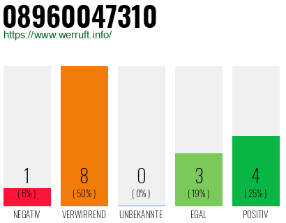 Rufnummer 08960047310 Telefonnummer 08960047310