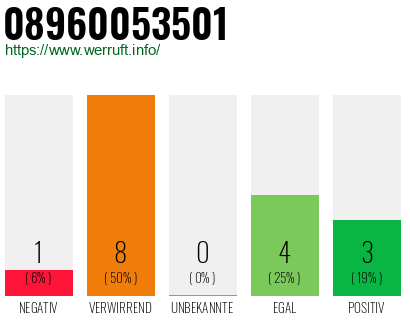 Rufnummer 08960053501 Telefonnummer 08960053501