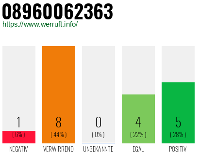 Rufnummer 08960062363 Telefonnummer 08960062363