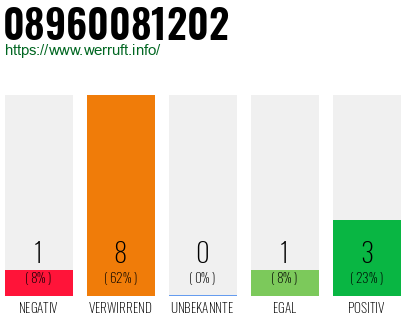 Rufnummer 08960081202 Telefonnummer 08960081202