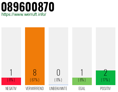 Rufnummer 089600870 Telefonnummer 089600870