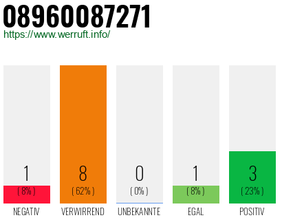 Rufnummer 08960087271 Telefonnummer 08960087271