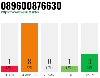 Rufnummer 089600876630 Telefonnummer 089600876630