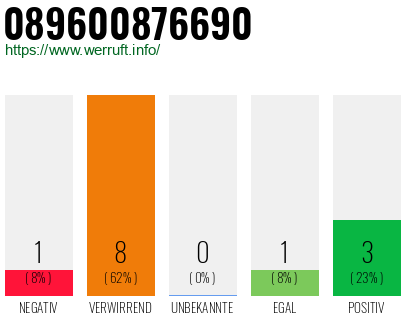 Rufnummer 089600876690 Telefonnummer 089600876690