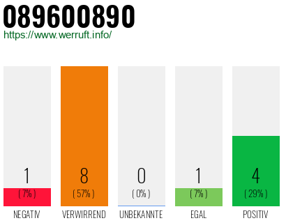 Rufnummer 089600890 Telefonnummer 089600890
