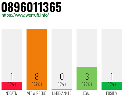 Rufnummer 0896011365 Telefonnummer 0896011365