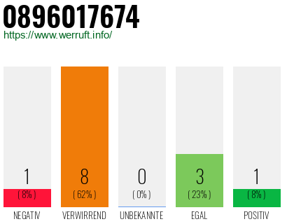 Rufnummer 0896017674 Telefonnummer 0896017674