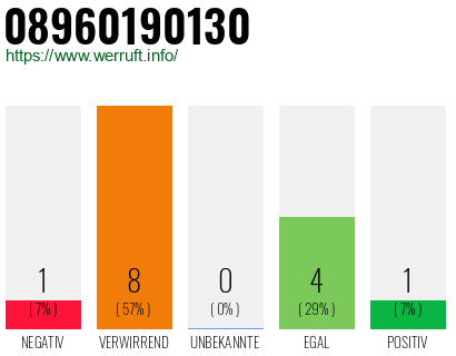 Rufnummer 08960190130 Telefonnummer 08960190130