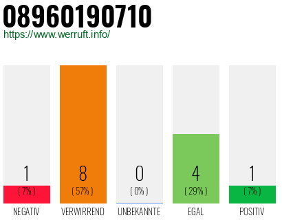 Rufnummer 08960190710 Telefonnummer 08960190710