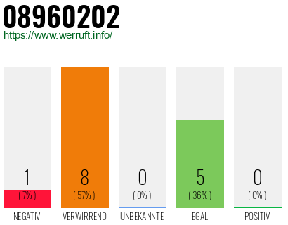 Rufnummer 08960202 Telefonnummer 08960202