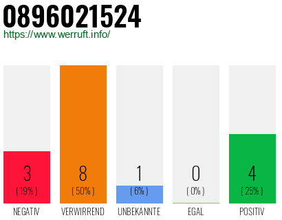 Rufnummer 0896021524 Telefonnummer 0896021524