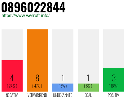 Rufnummer 0896022844 Telefonnummer 0896022844