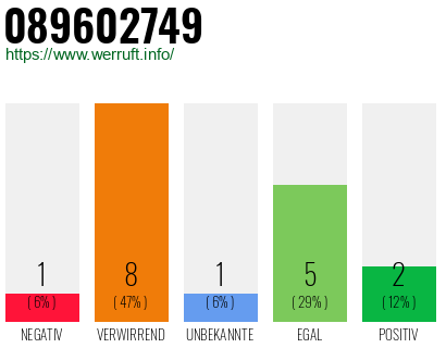 Rufnummer 089602749 Telefonnummer 089602749
