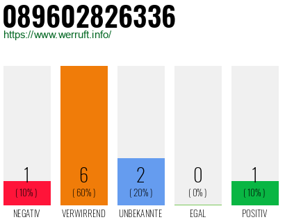 Telefonnummer 089602826336