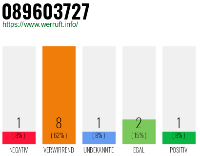 Rufnummer 089603727 Telefonnummer 089603727