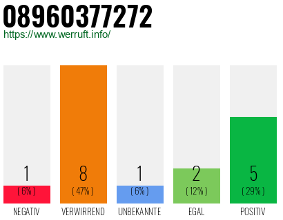 Rufnummer 08960377272 Telefonnummer 08960377272