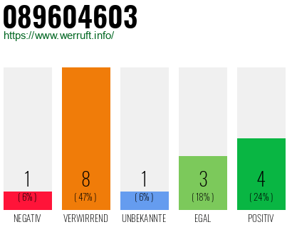 Rufnummer 089604603 Telefonnummer 089604603