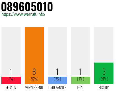 Rufnummer 089605010 Telefonnummer 089605010