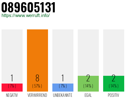 Rufnummer 089605131 Telefonnummer 089605131