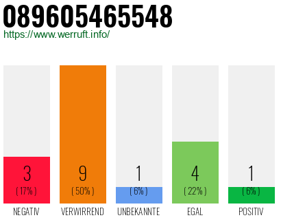 Rufnummer 089605465548 Telefonnummer 089605465548