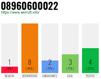 Rufnummer 08960600022 Telefonnummer 08960600022
