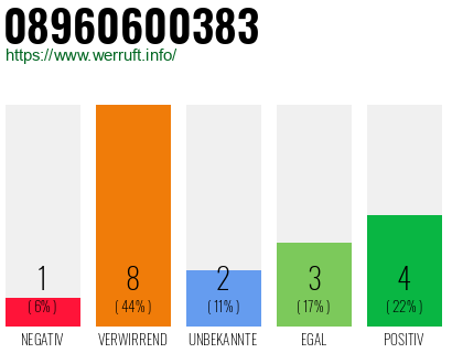 Rufnummer 08960600383 Telefonnummer 08960600383