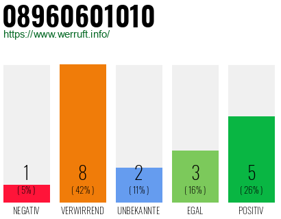 Rufnummer 08960601010 Telefonnummer 08960601010