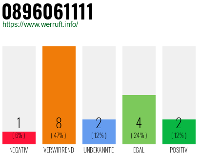 Rufnummer 0896061111 Telefonnummer 0896061111