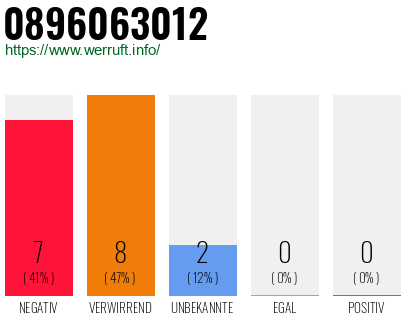 Rufnummer 0896063012 Telefonnummer 0896063012