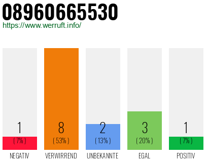 Rufnummer 08960665530 Telefonnummer 08960665530