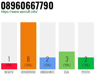 Rufnummer 08960667790 Telefonnummer 08960667790