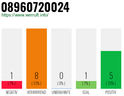 Rufnummer 08960720024 Telefonnummer 08960720024