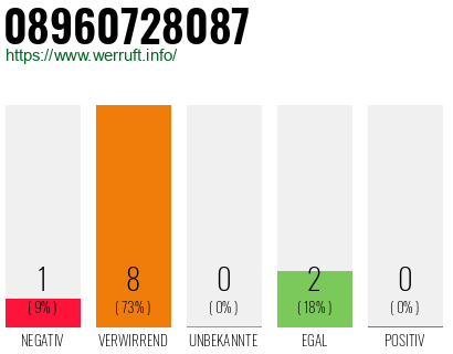 Rufnummer 08960728087 Telefonnummer 08960728087