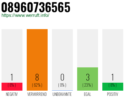 Rufnummer 08960736565 Telefonnummer 08960736565
