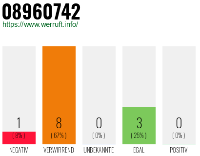 Rufnummer 08960742 Telefonnummer 08960742