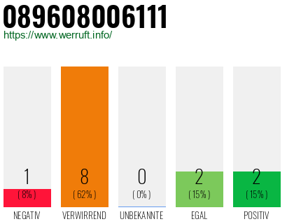 Rufnummer 089608006111 Telefonnummer 089608006111