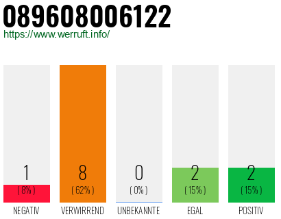 Rufnummer 089608006122 Telefonnummer 089608006122