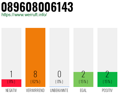 Rufnummer 089608006143 Telefonnummer 089608006143