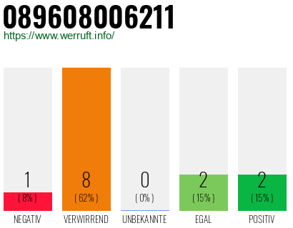 Rufnummer 089608006211 Telefonnummer 089608006211
