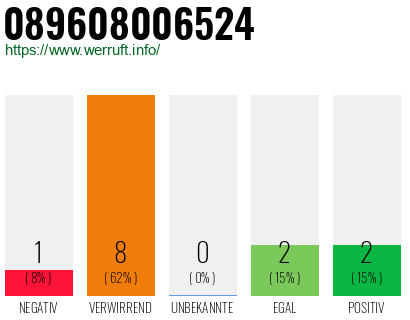 Rufnummer 089608006524 Telefonnummer 089608006524