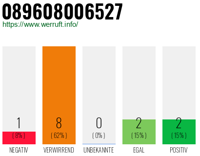 Rufnummer 089608006527 Telefonnummer 089608006527
